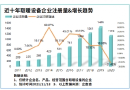 雙鴨山氣溫驟降寒冬來臨！我國現存取暖設備相關企業(yè)8804家